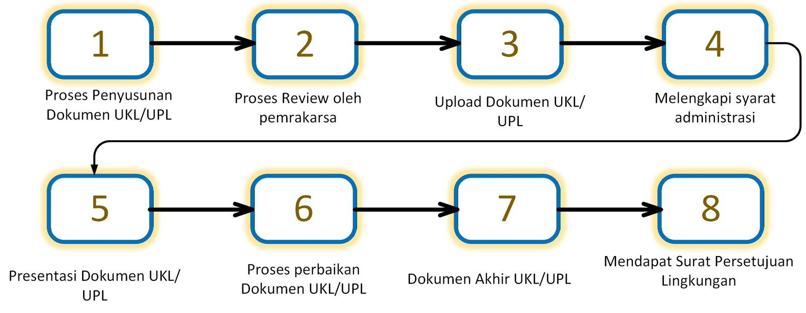 Alur Proses UKL UPL